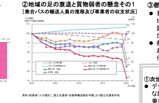 乗合バスの輸送人員の推移及び事業者の収支状況を示す複合グラフ