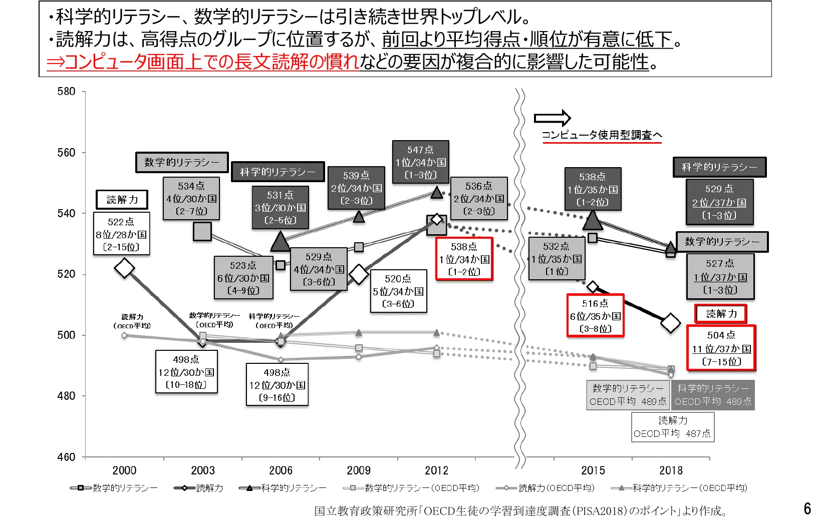 読解力、数学的リテラシー、科学的リテラシーの推移を示す複合グラフ。折れ線グラフで各年のスコアと順位を示し、棒グラフでOECD平均値を示している。