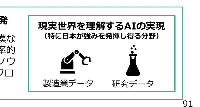 現実世界を理解するAIの実現（特に日本が強みを発揮し得る分野）として、製造業データと研究データを示すアイコンとテキスト