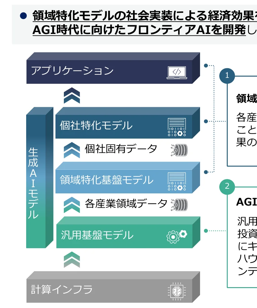 生成AIモデルの階層構造と関連データ、およびAGI時代に向けたフロンティアAI開発の概念図