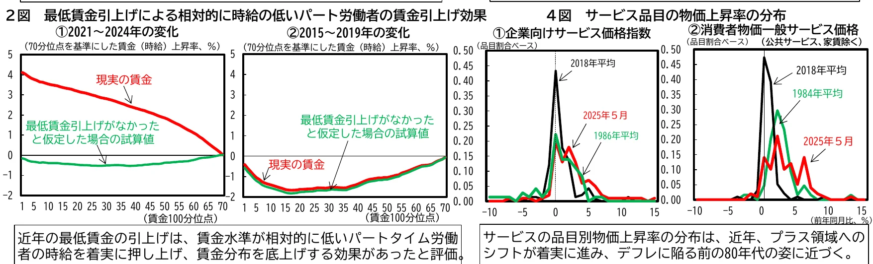 最低賃金引き上げによる相対的に時給の低いパート労働者の賃金引き上げ効果と、サービス品目の物価上昇率の分布を示す複合グラフ。