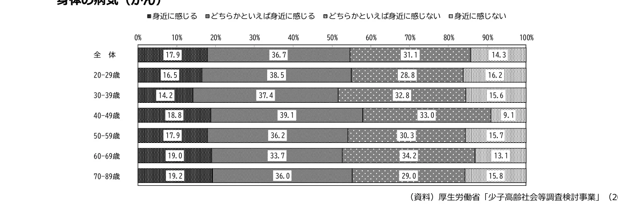 年齢層別の身体の病気に関する意識調査結果を示す積み上げ棒グラフ