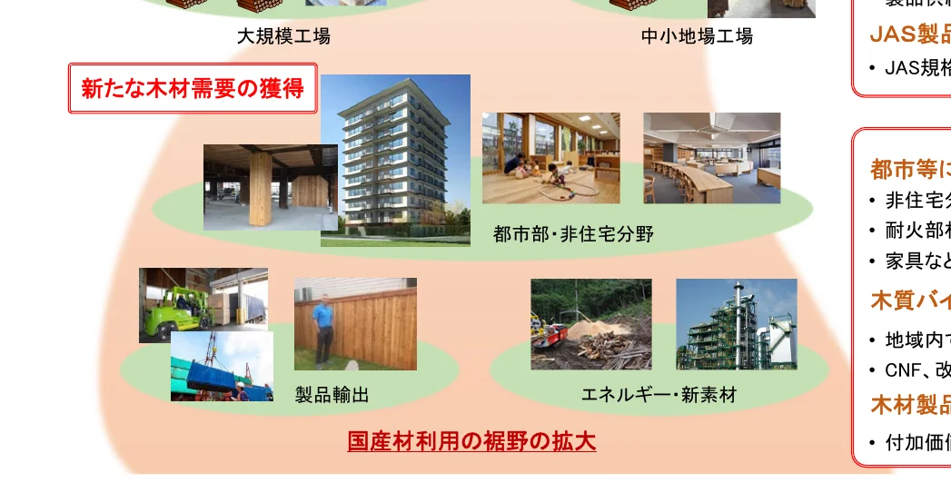 木材利用の拡大に関する概念図