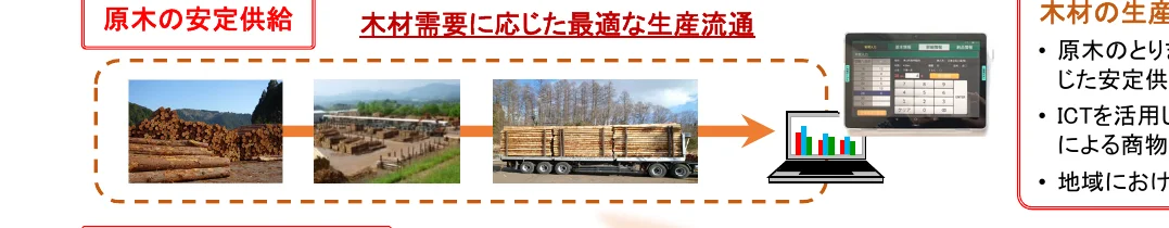 原木の安定供給から木材需要に応じた最適な生産流通までのプロセスを図示。丸太の集積、製材所、トラック輸送、そしてICTを活用したデータ分析と管理を示唆するコンピューター画面が描かれている。