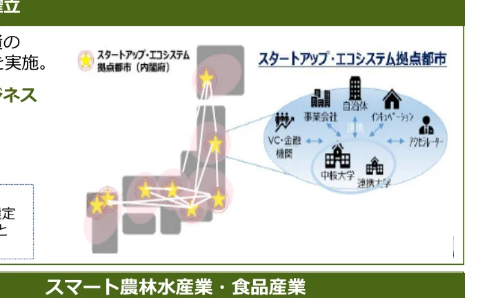 スタートアップ・エコシステム拠点都市の概念図