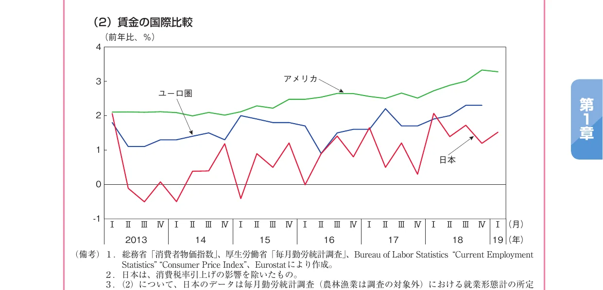 日本、アメリカ、ユーロ圏における賃金の国際比較（前年比、%）を示す折れ線グラフ（2013年〜2019年）。