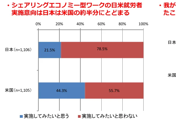 シェアリングエコノミー型ワークの日米就労者の実施意向を比較する横棒グラフ。日本は21.5%が「実施してみたい」、米国は44.3%が「実施してみたい」と考えている。