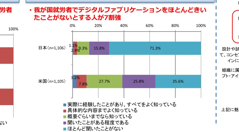 日本とアメリカの就労者におけるデジタルファブリケーションの認知度に関する横棒グラフ
