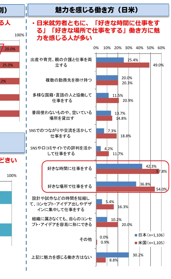 日本と米国における魅力的な働き方に関する調査結果を示す棒グラフ。項目ごとに、日本と米国での回答者の割合が示されている。