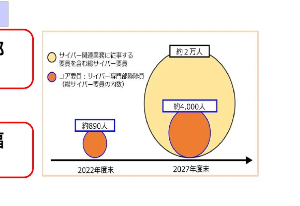 サイバー関連業務に従事する人員の推移を示すバブルチャート。2022年度末と2027年度末の総サイバー人員とコア人員（サイバー専門部隊員）の数を円の大きさで表現している。