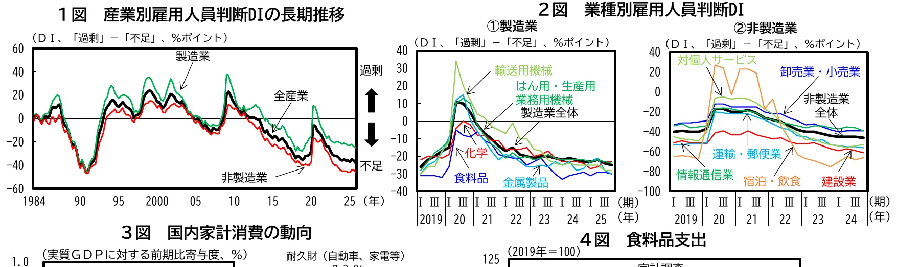 産業別雇用人員判断DIの長期推移と業種別雇用人員判断DI、及び国内家計消費の動向と食料品支出のグラフ