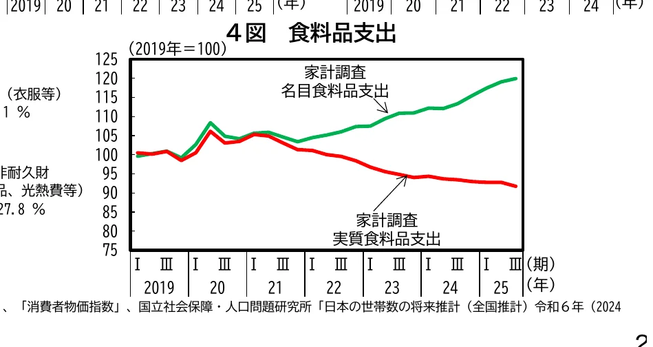 食料品支出の推移を示す折れ線グラフ（2019年=100）