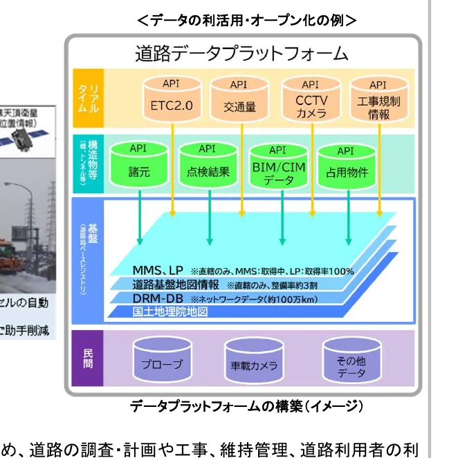 道路データプラットフォームの構造を示すフロー図