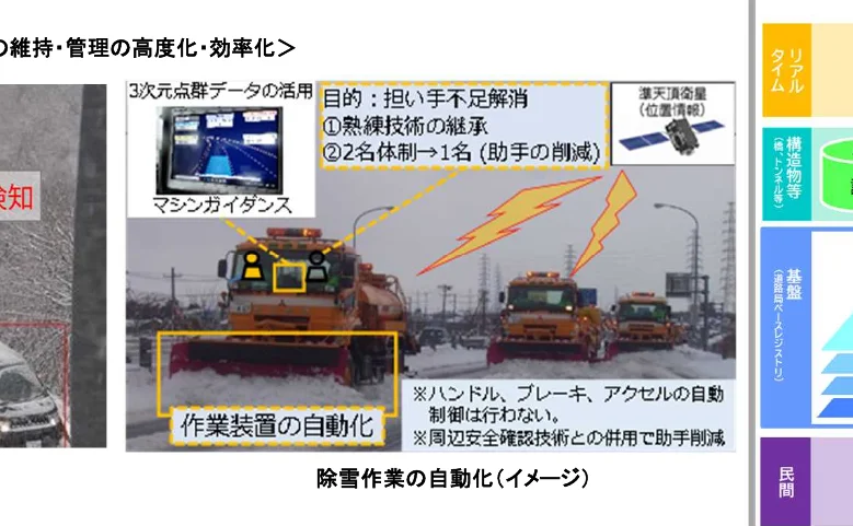 除雪作業の自動化に関するインフォグラフィック。3次元点群データの活用、マシンガイダンス、目的（担い手不足解消、熟練技術の継承、人員削減）、衛星測位情報、自動化された除雪装置のイメージ、および自動運転の制限事項（ハンドル、ブレーキ、アクセルの自動制御は行わない、周辺安全確認技術との併用で助手削減）を示しています。