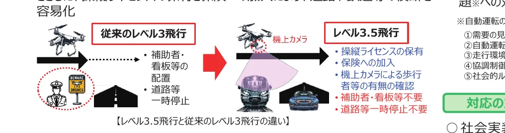 従来のレベル3飛行とレベル3.5飛行の違いを示すフロー図