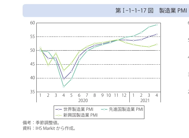 製造業PMIの推移を示す折れ線グラフ