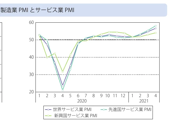 製造業PMIとサービス業PMIの推移を示す折れ線グラフ