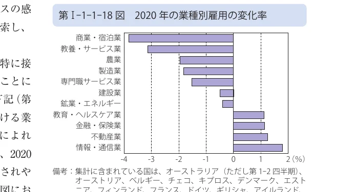 2020年の業種別雇用の変化率を示す棒グラフ