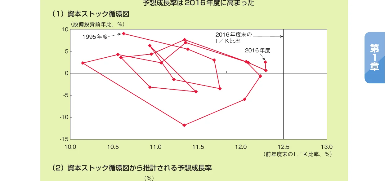 設備投資前年比とI/K比率の関係を示す散布図