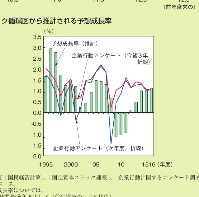 循環図から推計される予想成長率の棒グラフと折れ線グラフ