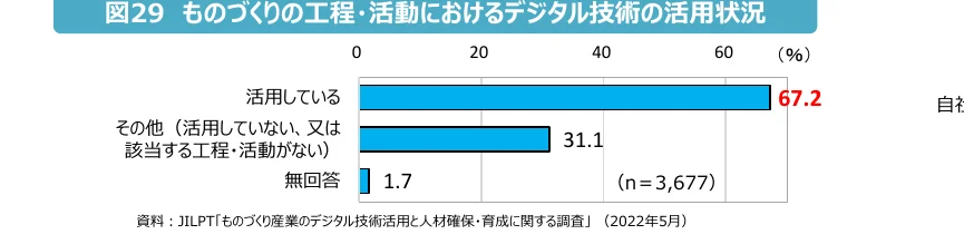 製造業におけるデジタル技術の活用状況を示す横棒グラフ
