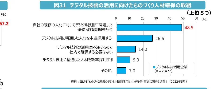 デジタル技術の活用に向けたものづくり人材確保の取り組みに関する調査結果を示す棒グラフ