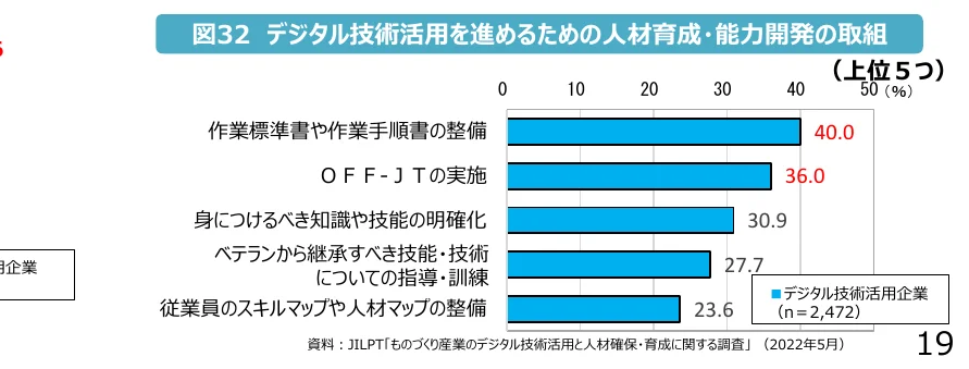 デジタル技術活用を進めるための人材育成・能力開発の取り組みに関する横棒グラフ