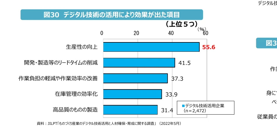 デジタル技術の活用により効果が出た項目（上位5つ）を示す横棒グラフ