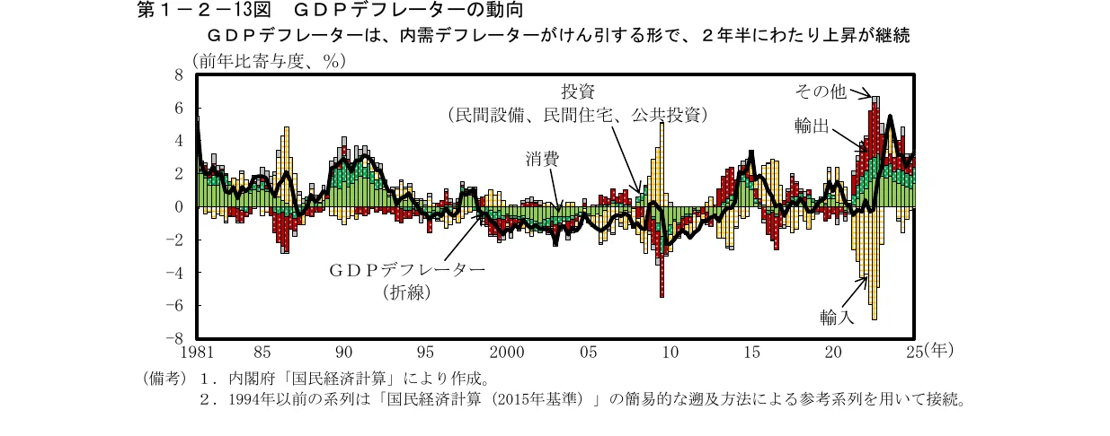 GDPデフレーターの動向を示す複合グラフ。折れ線グラフでGDPデフレーターの推移を示し、積み上げ棒グラフで消費、投資、輸出入などの寄与度を示しています。