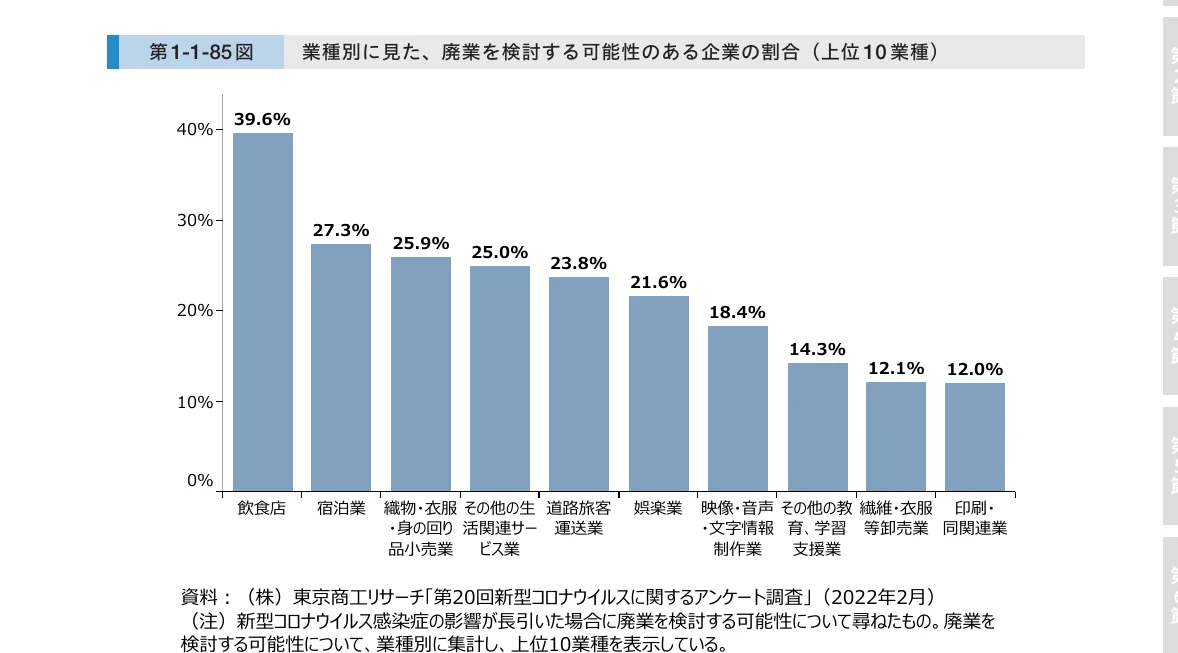 業種別に見た、廃業を検討する可能性のある企業の割合（上位10業種）を示す棒グラフ。