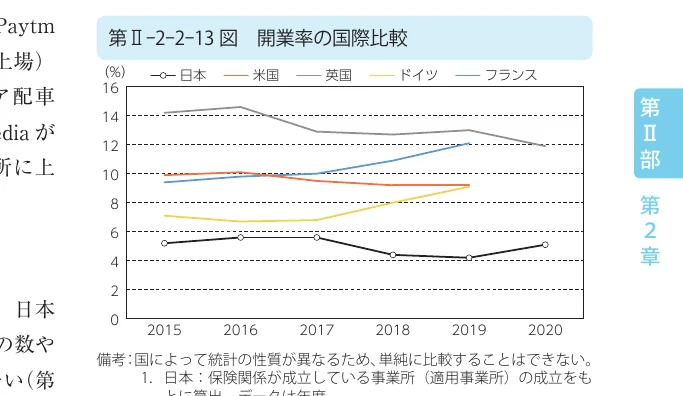 国際的な開業率の比較を示す折れ線グラフ（2015年から2020年まで）