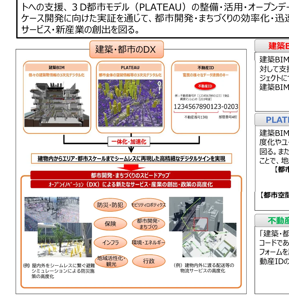 建築・都市のDXに関するフロー図。建築BIM、PLATEAU、不動産IDを統合・加速化し、建物内からエリア・都市スケールまでシームレスに再現した高精細なデジタルツインを実現するプロセスを示しています。さらに、都市開発・まちづくりのスピードアップ、オープンイノベーション（DX）による新たなサービス・産業の創出・政策の高度化へと繋がることを図示しています。