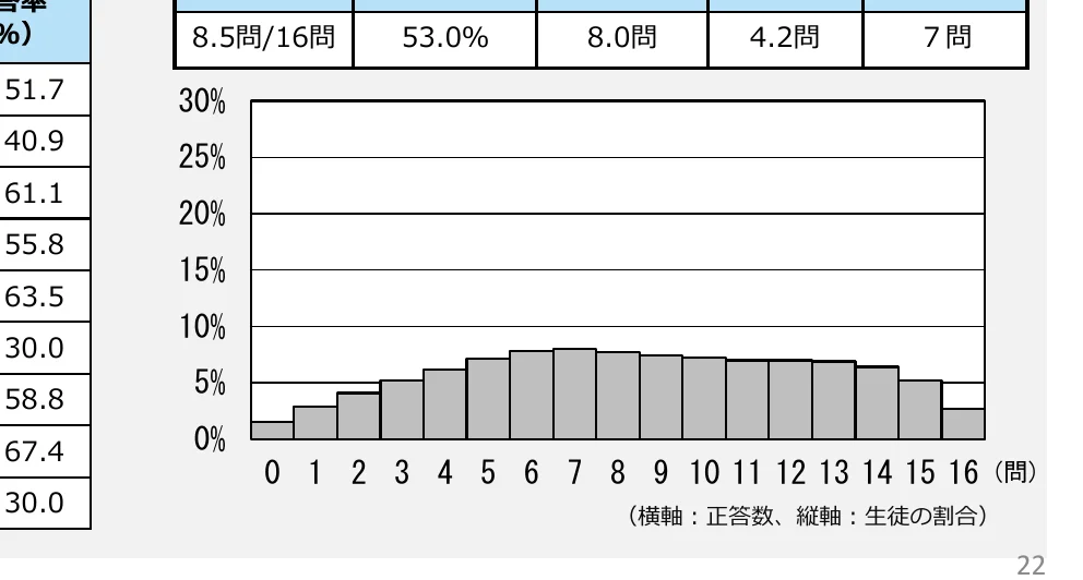 正答数ごとの生徒の割合を示す棒グラフ