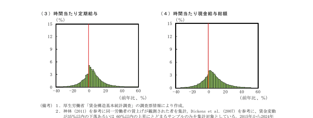 時間当たり定期給与と時間当たり現金給与総額の分布を示す棒グラフ