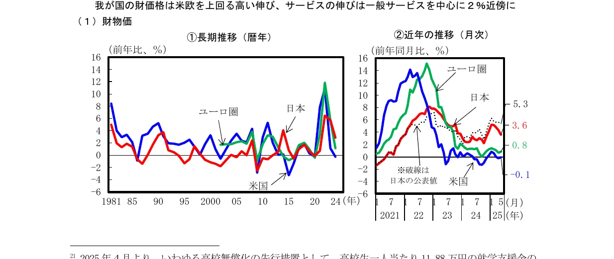 我が国の財価格の推移を示す折れ線グラフ。長期推移（1981年から2024年）と近年の推移（2021年から2025年）の2つのグラフが並んでおり、日本、米国、ユーロ圏のデータを比較しています。