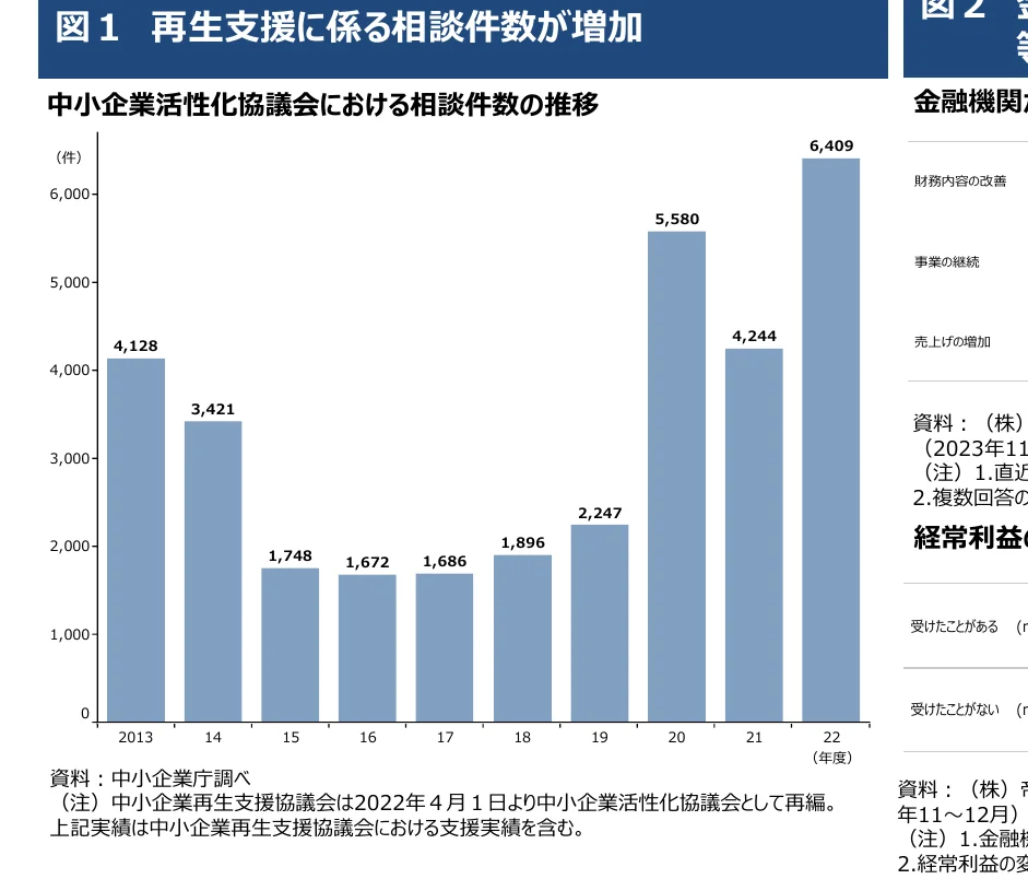 中小企業活性化協議会における相談件数の推移を示す棒グラフ