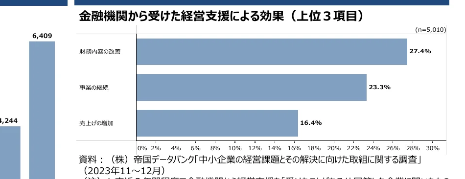 金融機関から受けた経営支援による効果（上位3項目）を示す棒グラフ