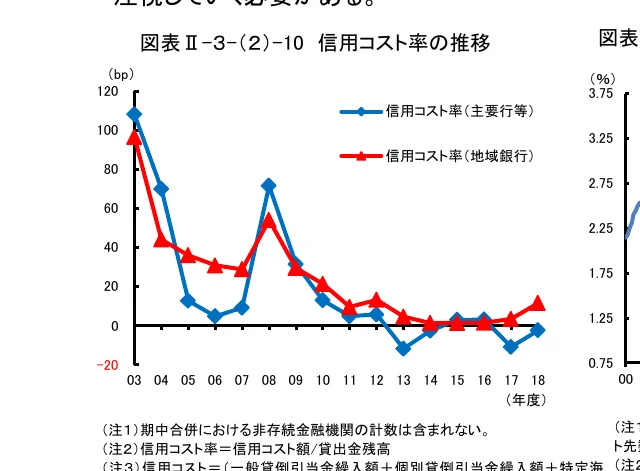 信用コスト率の推移を示す折れ線グラフ