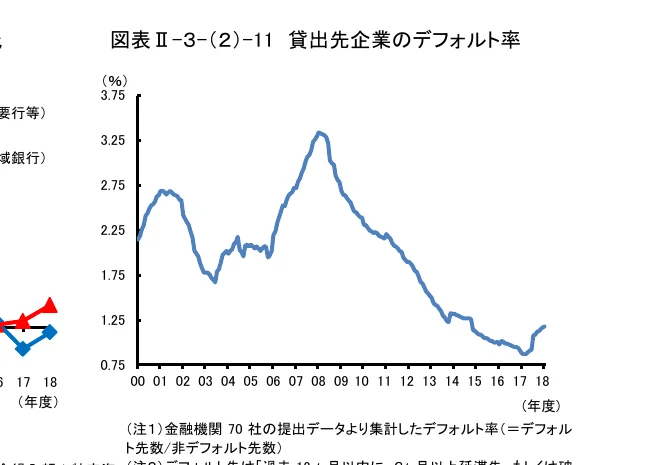 貸出先企業のデフォルト率の推移を示す折れ線グラフ