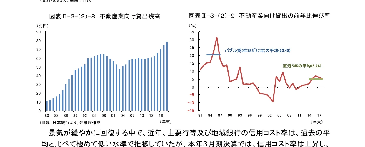 不動産業向け貸出残高の棒グラフと不動産業向け貸出の前年比伸び率の折れ線グラフ