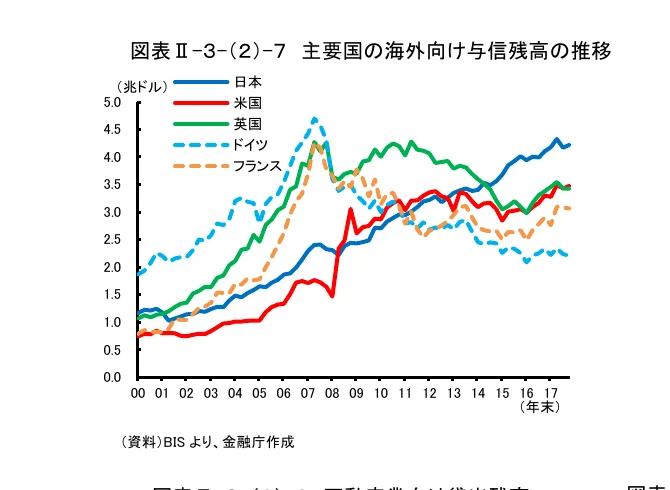 主要国の海外向け与信残高の推移（2000年～2017年末）