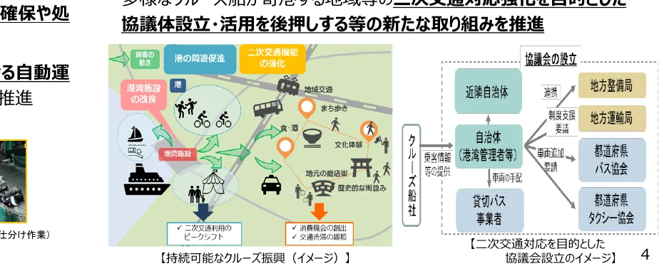 持続可能なクルーズ振興のための二次交通対応のイメージ図と、二次交通対応を目的とした協議会設立のイメージ図。