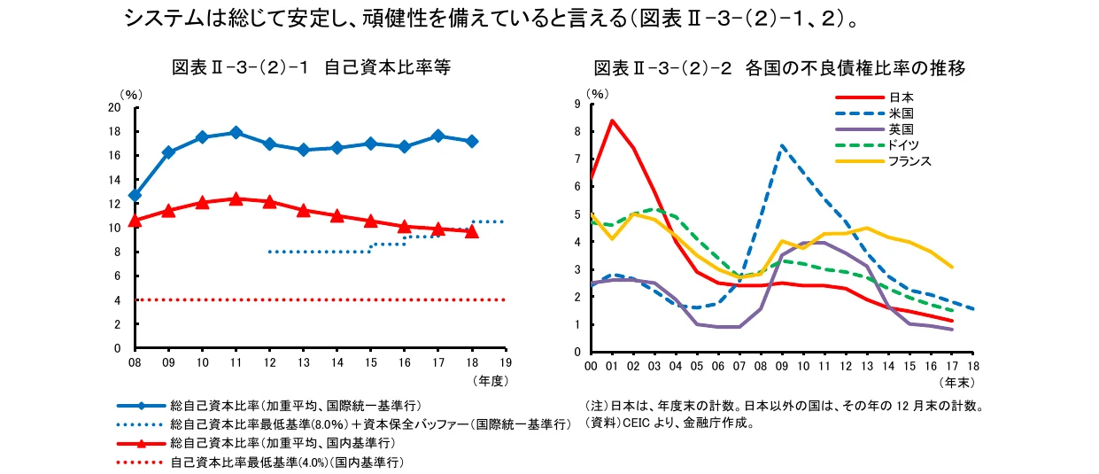 自己資本比率等および各国の不良債権比率の推移を示す2つの折れ線グラフ
