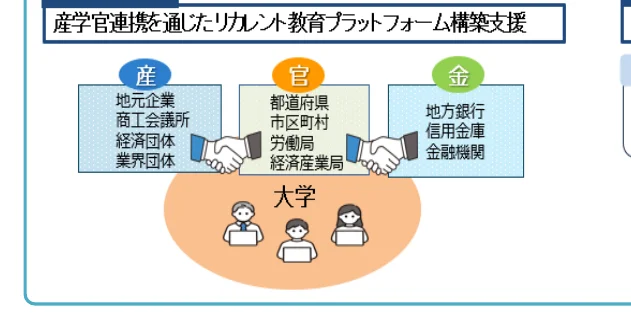 産学官連携による人材教育プラットフォーム構築支援の概念図。産業界、官公庁、金融機関、大学の連携を示している。