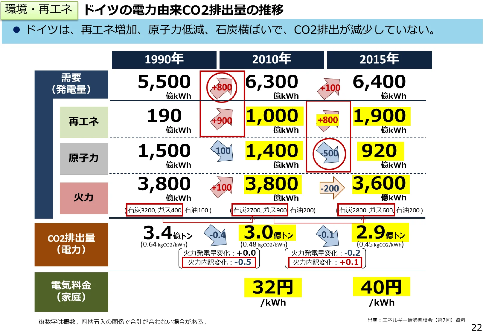 ドイツの電力由来CO2排出量の推移に関するインフォグラフィック