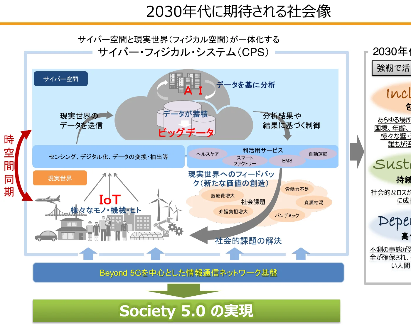 サイバー空間と現実世界が一体化するサイバー・フィジカル・システム（CPS）の概念図。ビッグデータ、AI、IoT、様々なモノ・機械・ヒト、利活用サービス、社会課題の解決、そしてBeyond 5Gを中心とした情報通信ネットワーク基盤を経て、Society 5.0の実現に至るプロセスを示している。