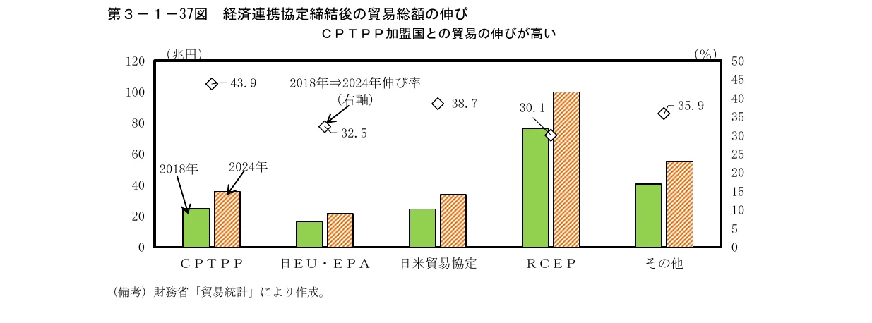 経済連携協定締結後の貿易総額の伸び率を示す複合グラフ。CPTPP加盟国との貿易の伸び率が高いことを示している。左軸は貿易総額（兆円）、右軸は2018年→2024年伸び率（%）を表す。