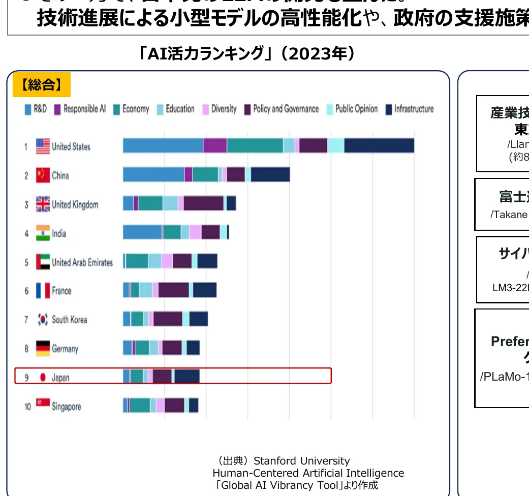 AI活ランキング（2023年）の国別総合ランキングを示す棒グラフ