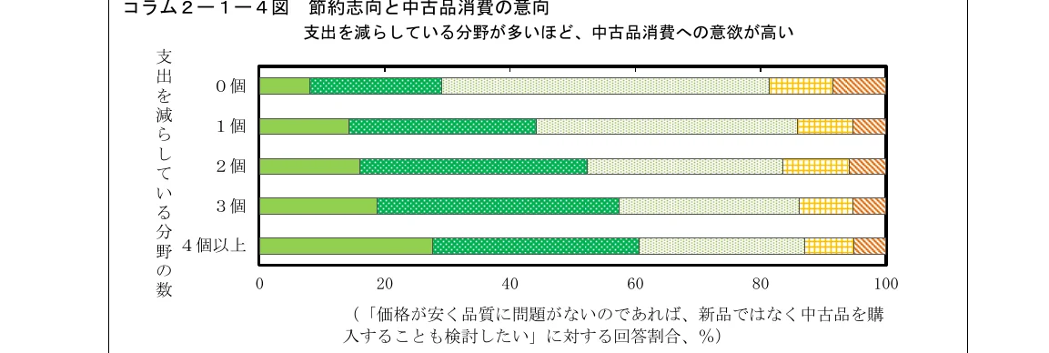 支出を減らしている分野の数と中古品消費への意欲の関係を示す横棒グラフ