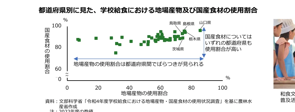 都道府県別の学校給食における地場産物及び国産材の使用割合を示す散布図